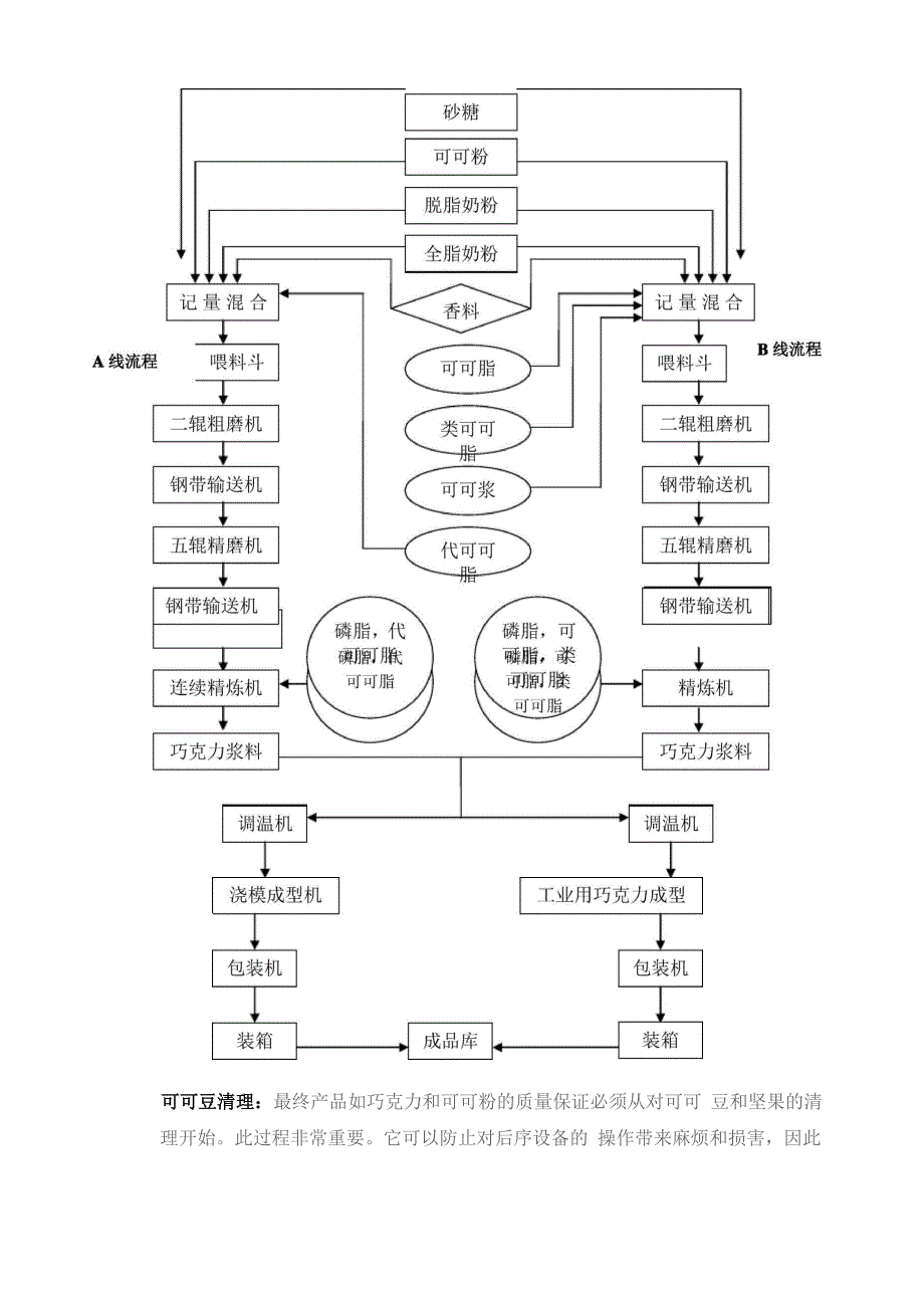 巧克力的生产工艺流程1.docx_第3页