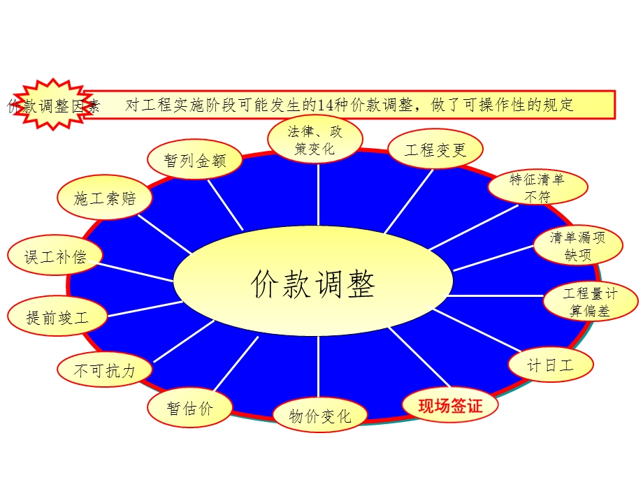 合同价款的调整.ppt_第3页