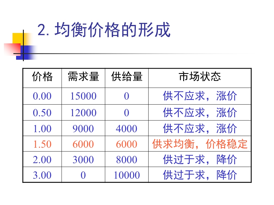 价格与市场均衡.ppt_第3页