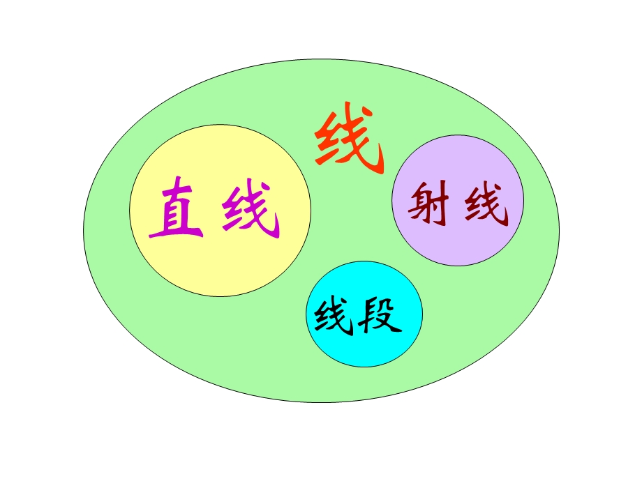 四年级数学课件-线的认识.ppt_第3页