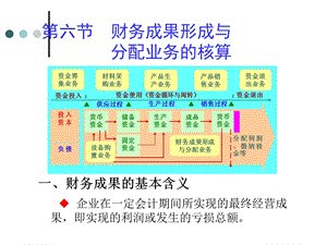 会计学原理第四章财务成果核算.ppt