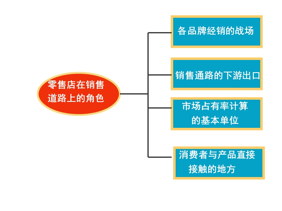 卖场为王之商品陈列技术.ppt_第3页