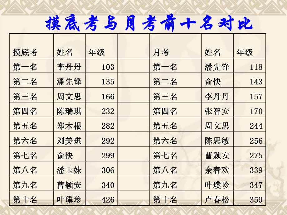 学习交流会高一14班.ppt_第2页