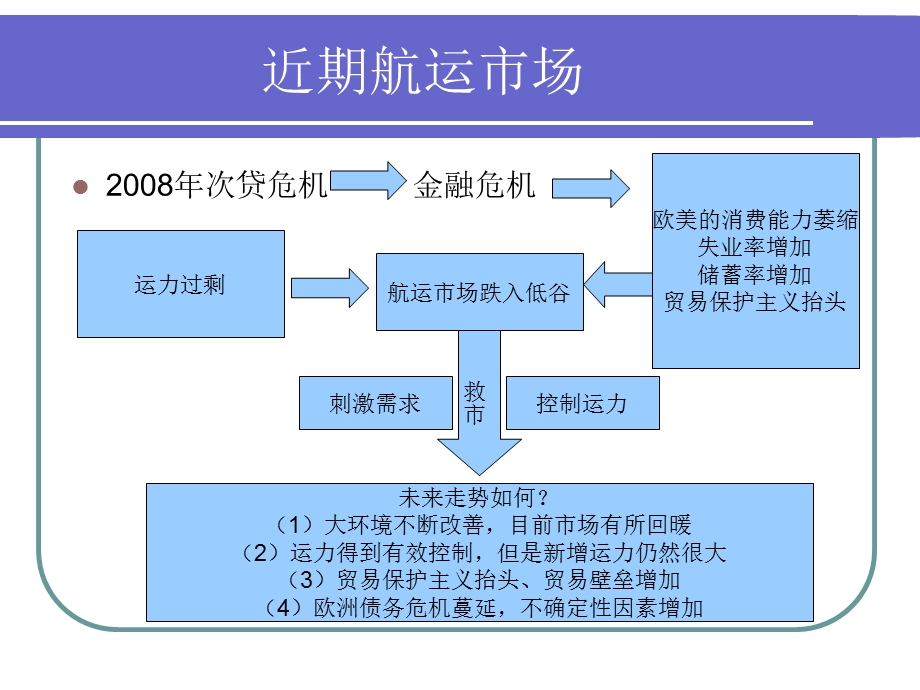 国际航运市场概论.ppt_第2页