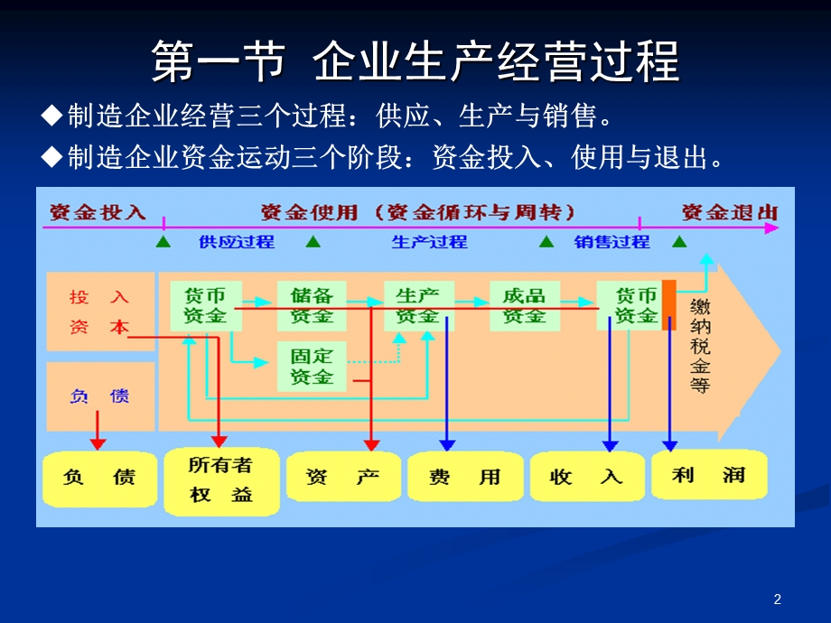 会计核算过程4和.ppt_第2页