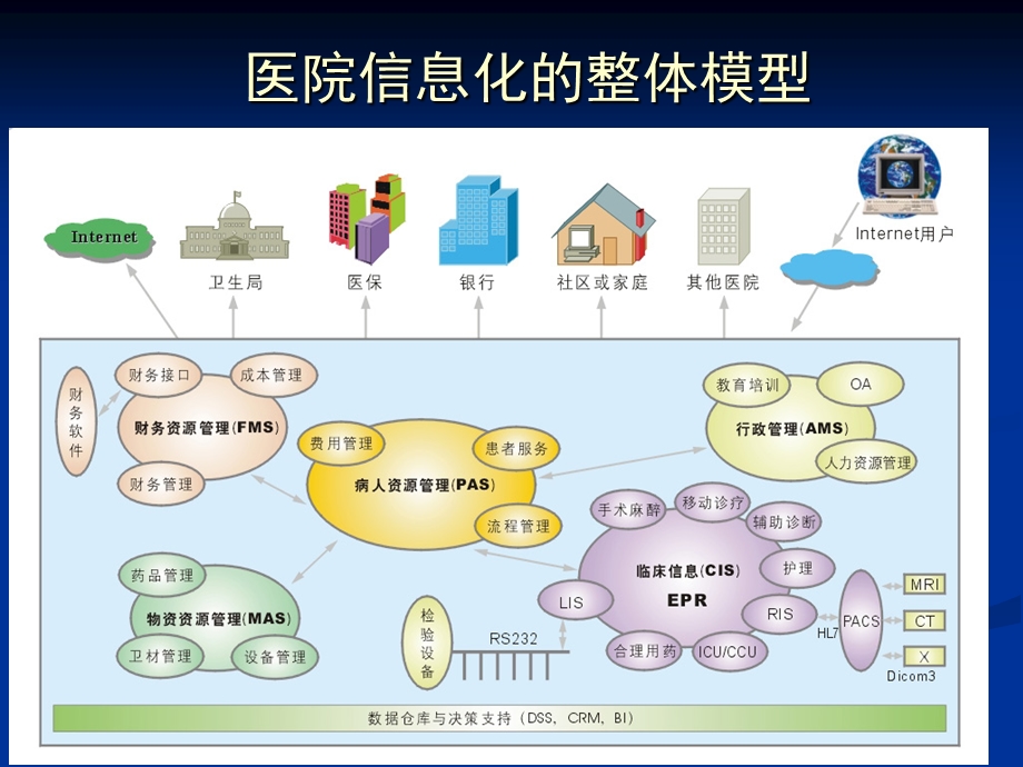 医院信息系统HIS知识培训PPT课件-HIS的主要内容.ppt_第2页