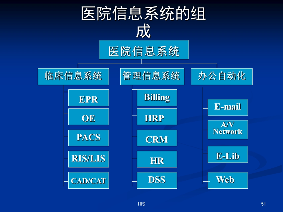 医院信息系统HIS知识培训PPT课件-HIS的主要内容.ppt_第3页