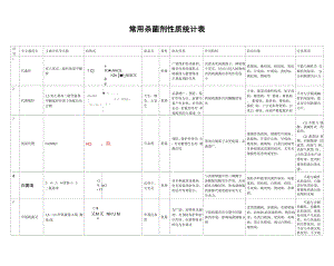 常用杀菌剂性质统计表.docx