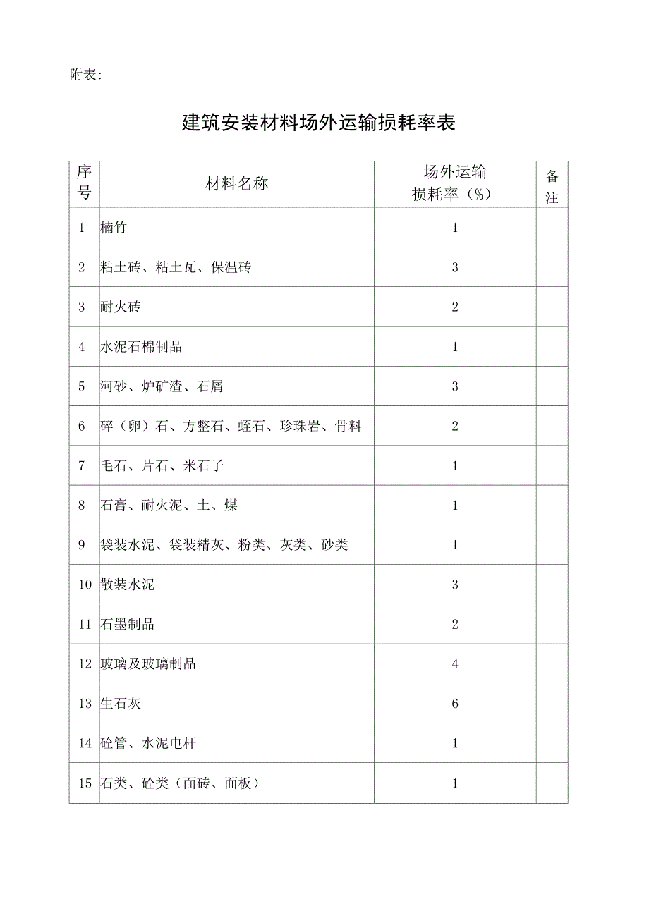 常用建筑材料重量损耗率参考表.docx_第1页