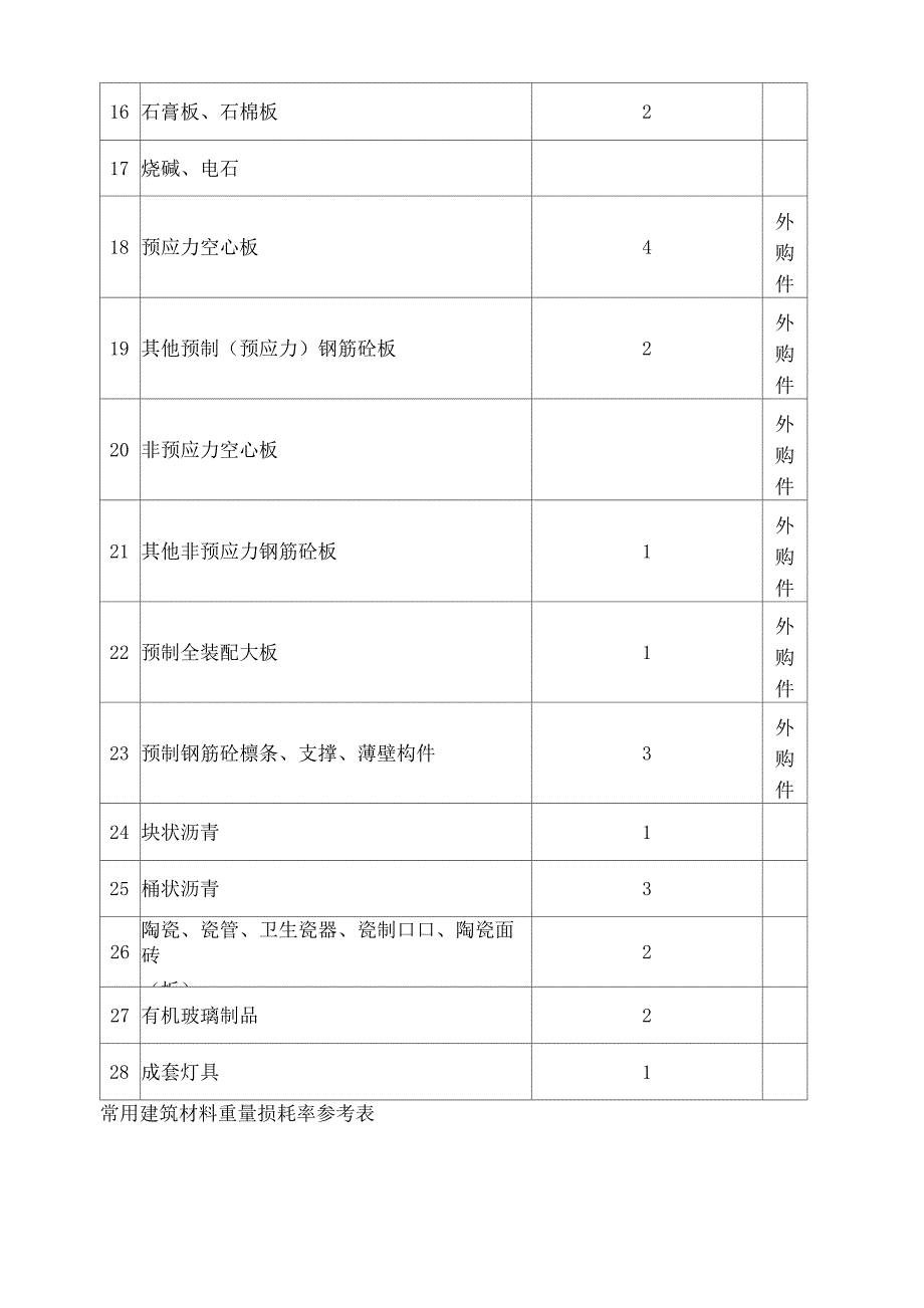 常用建筑材料重量损耗率参考表.docx_第2页