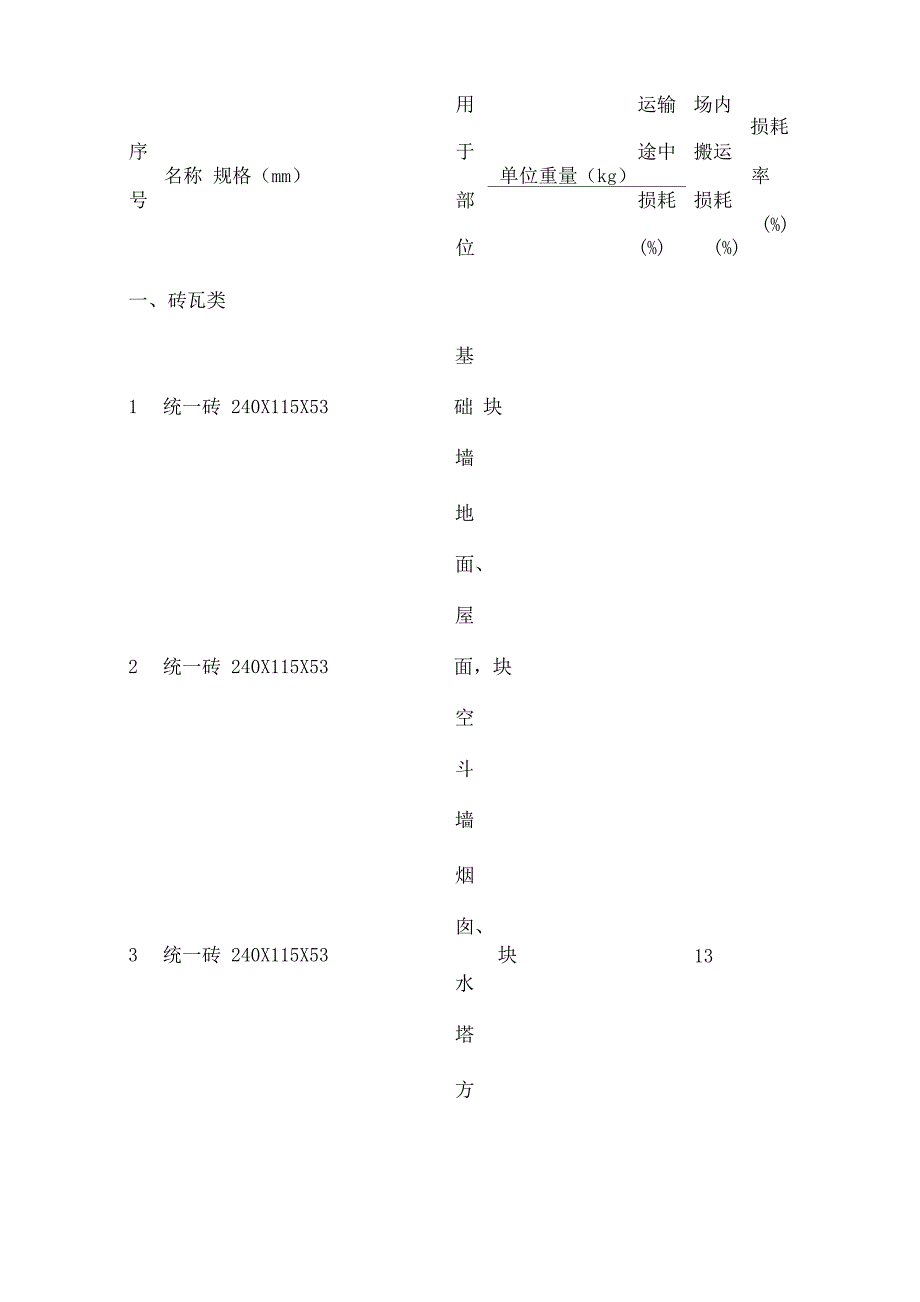 常用建筑材料重量损耗率参考表.docx_第3页