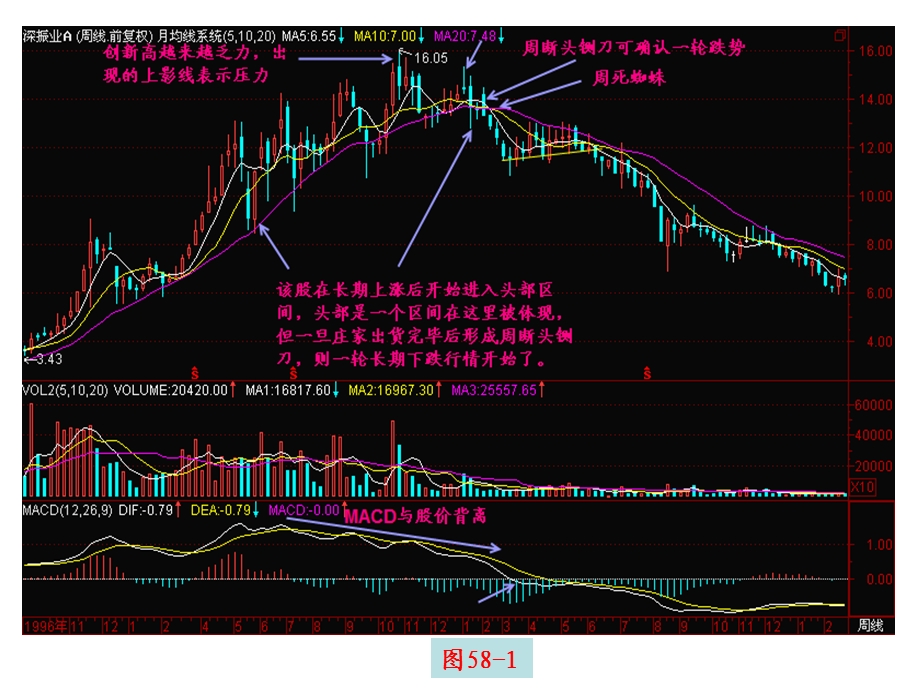 卖出在周K线的顶部.ppt_第3页