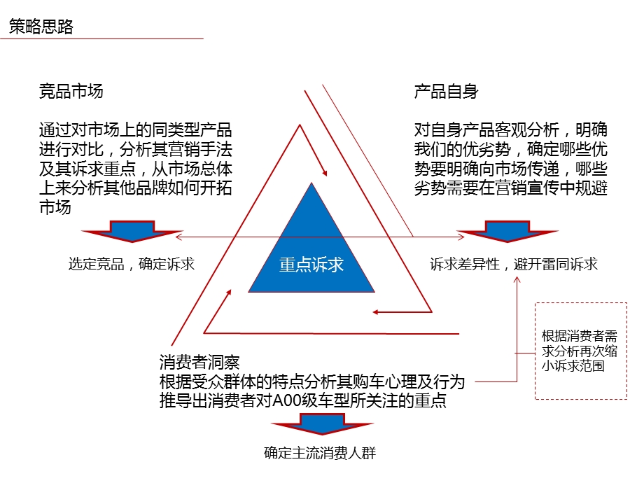 吉利熊猫营销方案.ppt_第3页