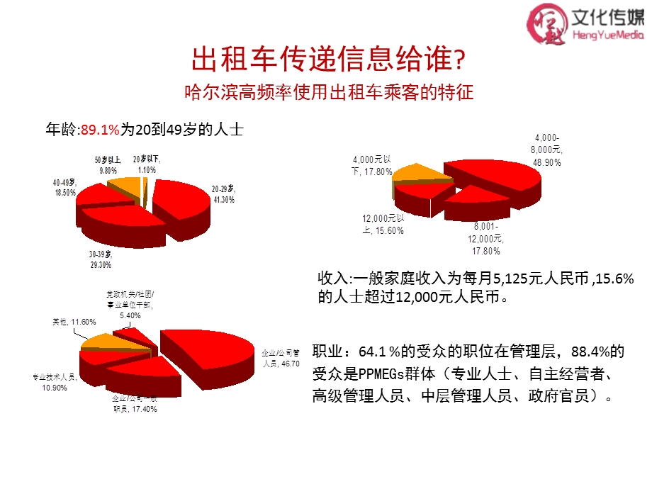 哈尔滨出租车广告.ppt_第1页