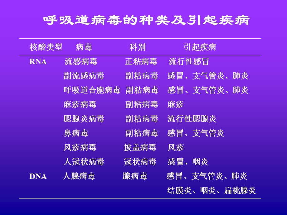 呼吸道病毒定义.ppt_第3页