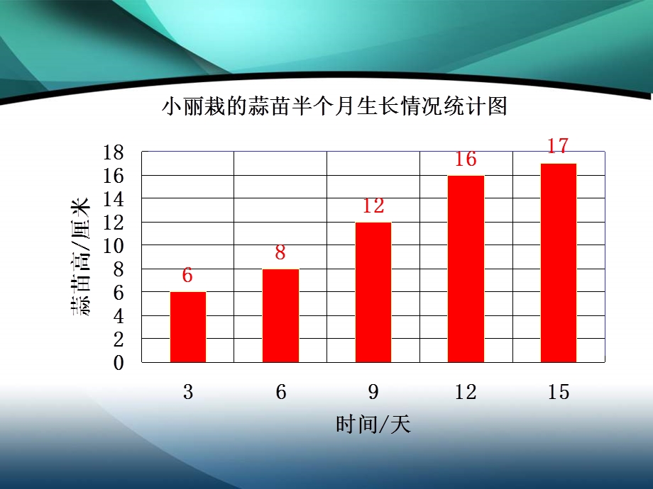 四年级数学课件-栽蒜苗.ppt_第2页