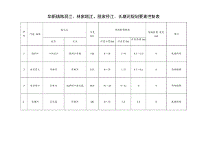 华新镇陈洞江、林家塔江、殷家桥江、长塘河规划要素控制表.docx