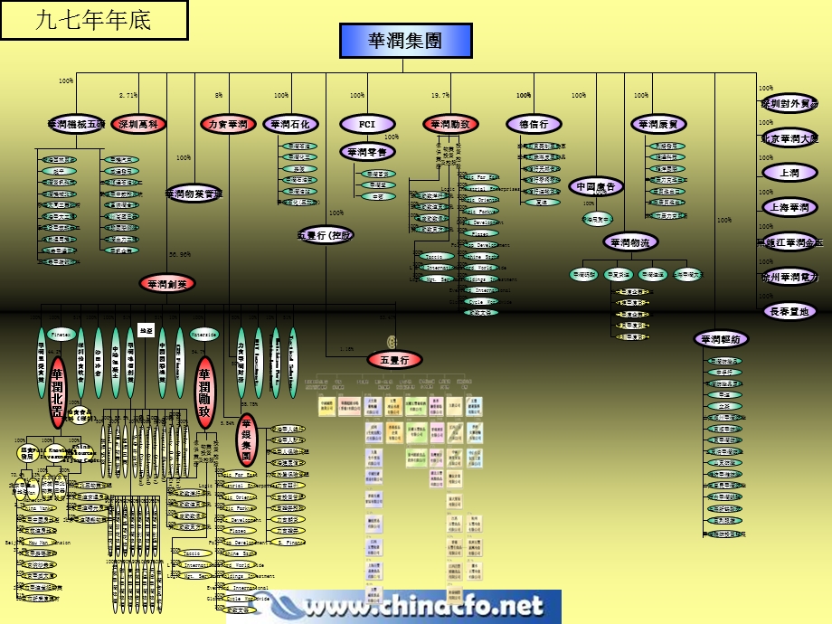 华润集团的资本运作(IV).ppt_第3页