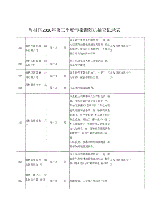 周村区2020年第三季度污染源随机抽查记录表.docx