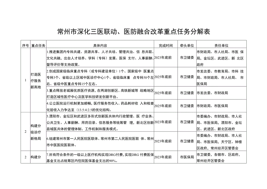 常州市深化三医联动、医防融合改革重点任务分解表.docx_第1页