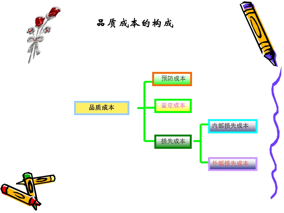 品质成本培训.ppt_第3页