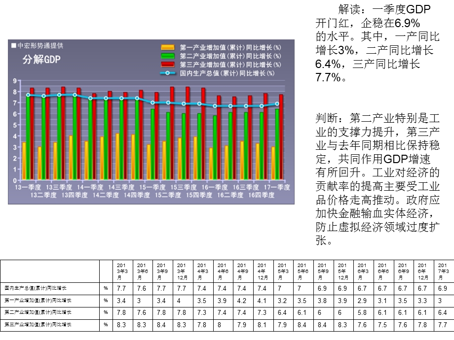 国内生产总值(累计)同比增长.ppt_第1页