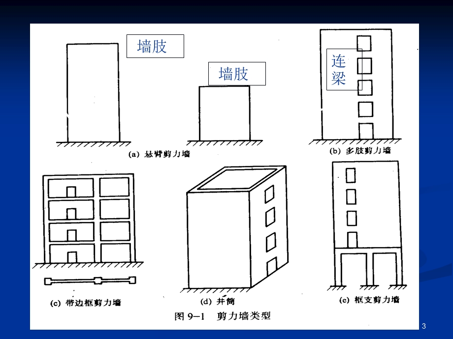 剪力墙构件的设计与构造.ppt_第3页