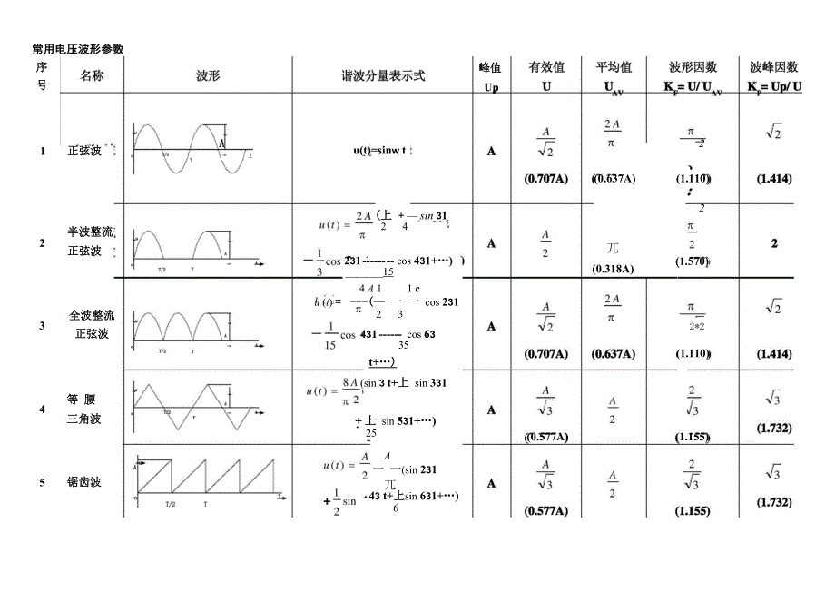 常用电压波形的参数.docx_第1页