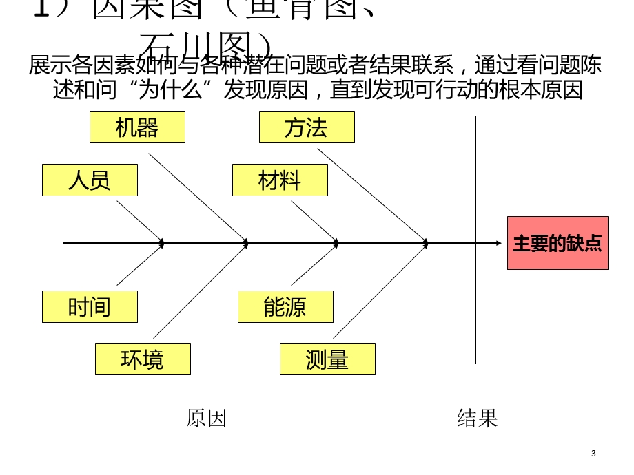 光环PMP：质量管理老七新七工具.ppt_第3页