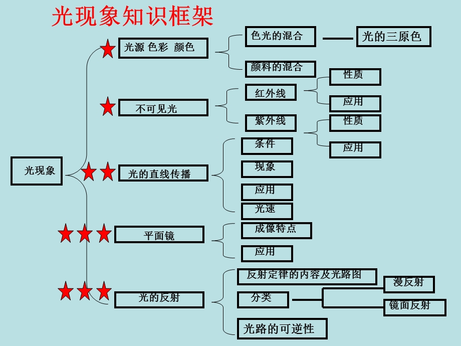 光现象》复习+flash.ppt_第2页