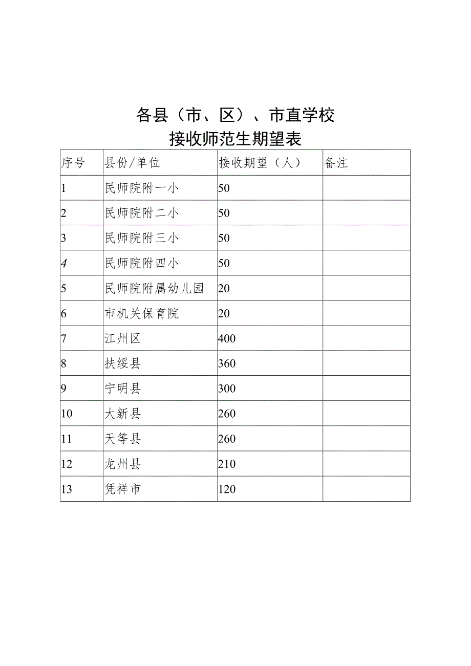 各县市、区、市直学校接收师范生期望表.docx_第1页