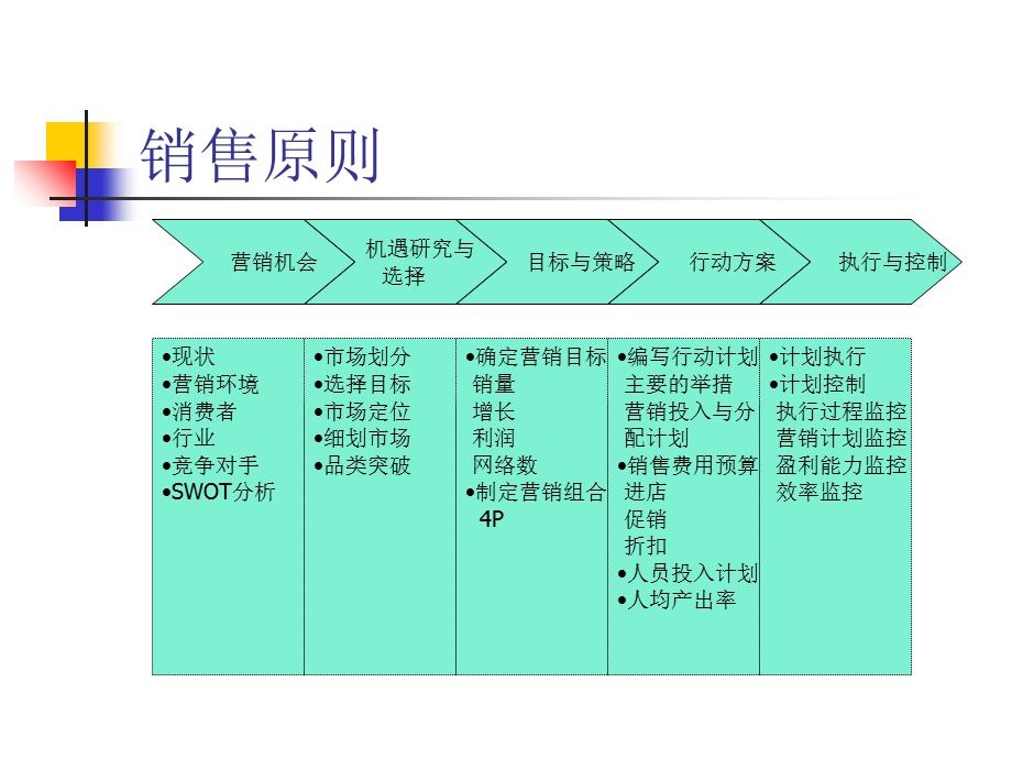 吉林市场运作计划.ppt_第3页