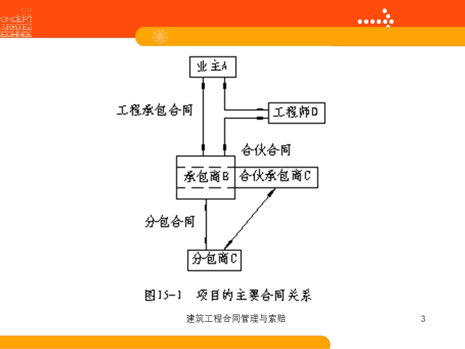 合同管理第十四章.ppt_第3页