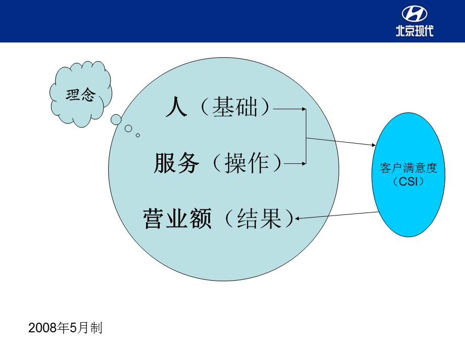 培训资料-服务理念篇.ppt_第2页