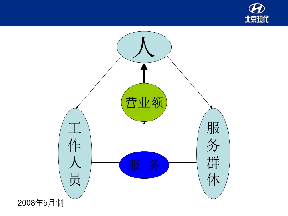 培训资料-服务理念篇.ppt_第3页