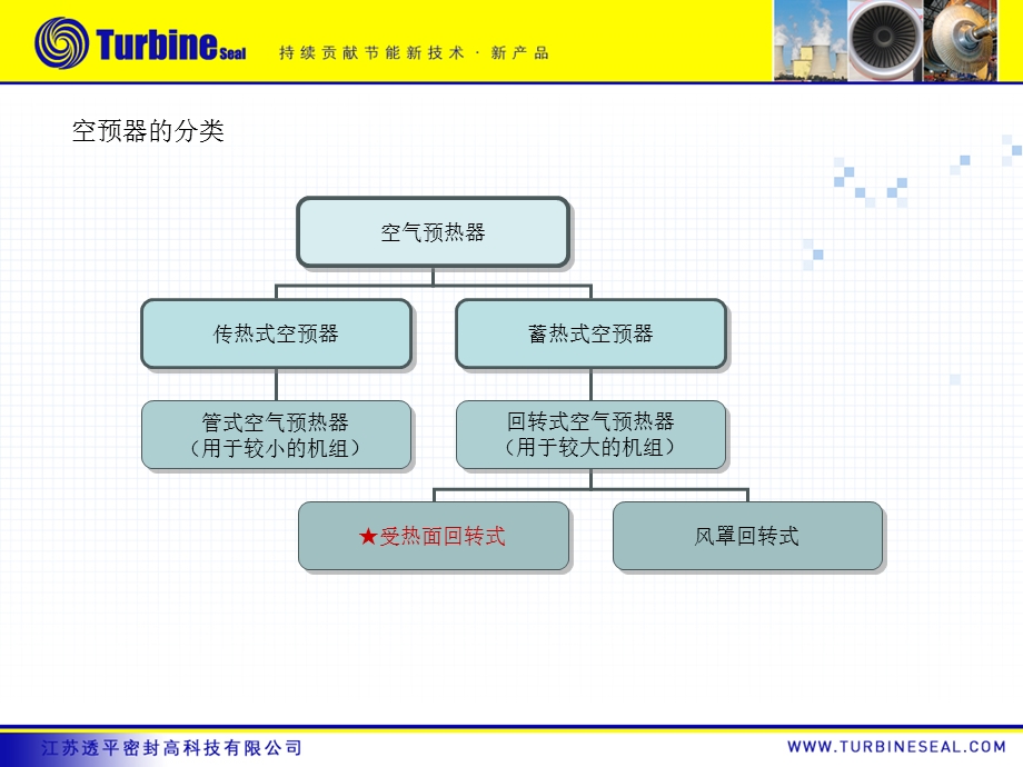 回转式空气预热器.ppt_第3页