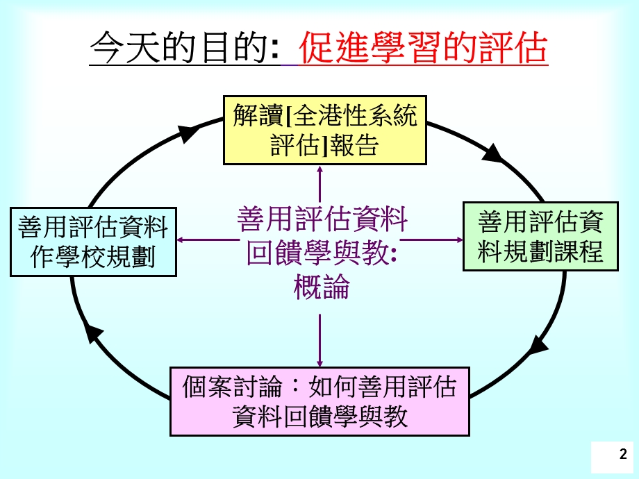 善用评估资料回馈学与教概论促进学习的评估工作坊.ppt_第2页