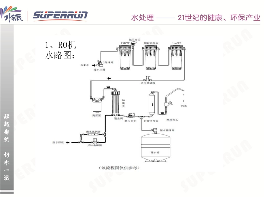 培训资料RO机工作原理及注意事项.ppt_第3页