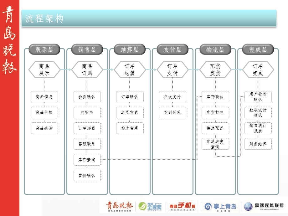 商城产品及活动.ppt_第3页