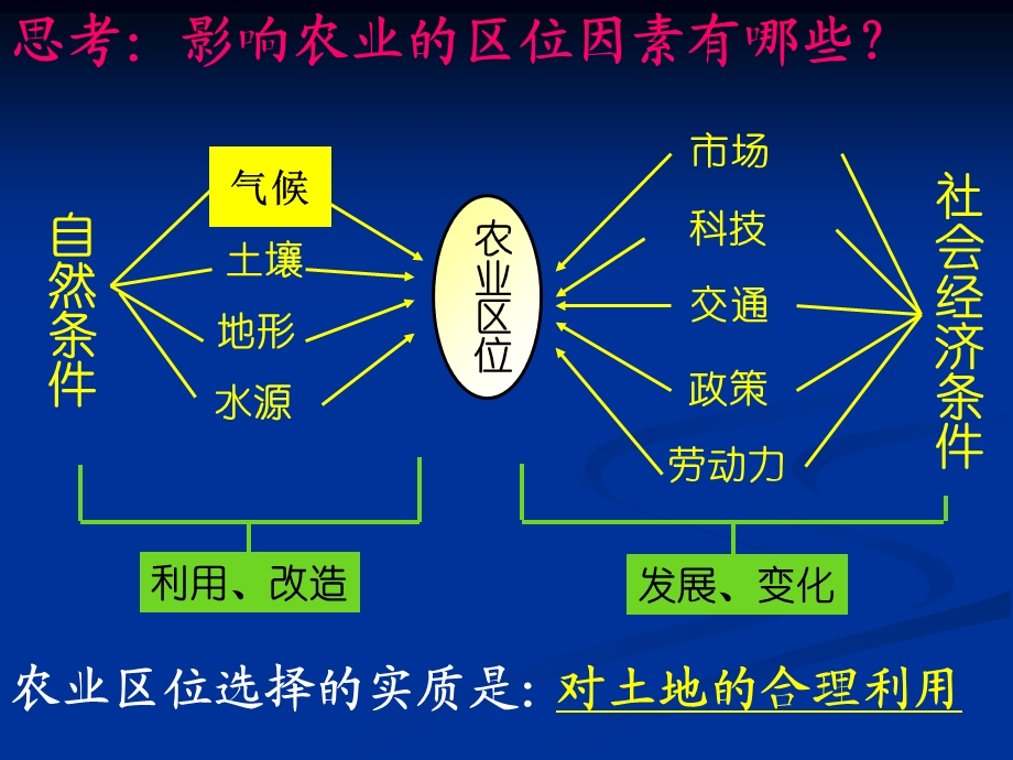 区域农业发展教学课件.ppt_第3页