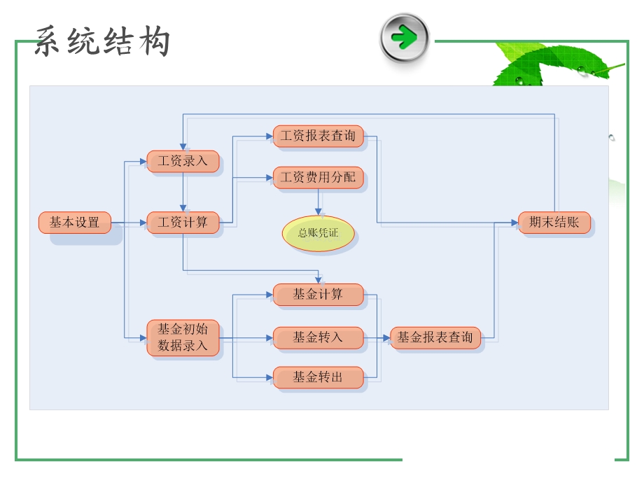 会计信息系统金蝶K3工资系统.ppt_第2页