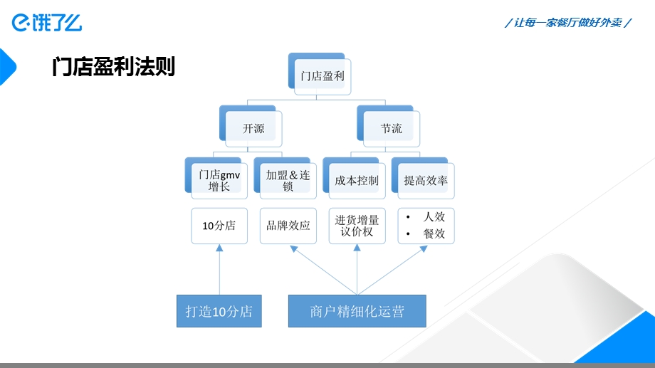 商家运营手册培训版.ppt_第2页