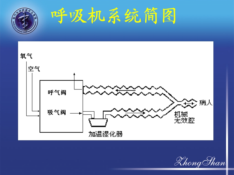 呼吸窘迫综合症.ppt_第3页