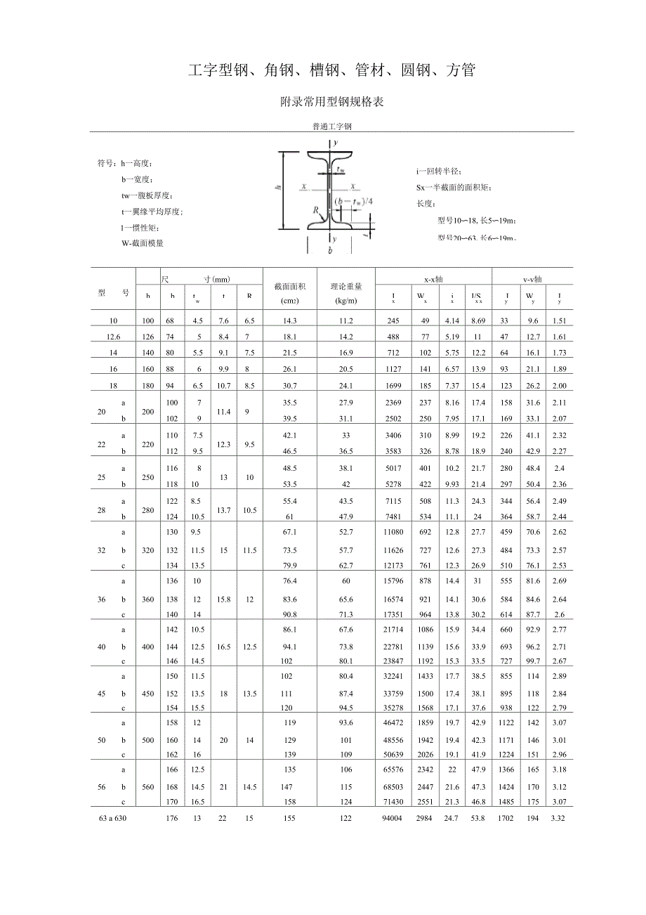 常用型钢规格表.docx_第1页