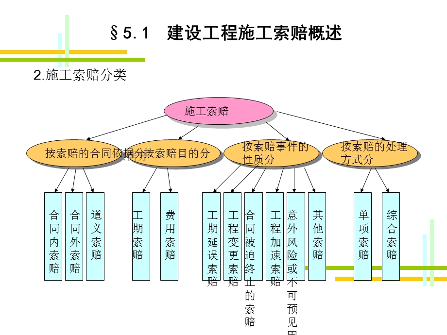 培植工程施工索赔治.ppt_第2页