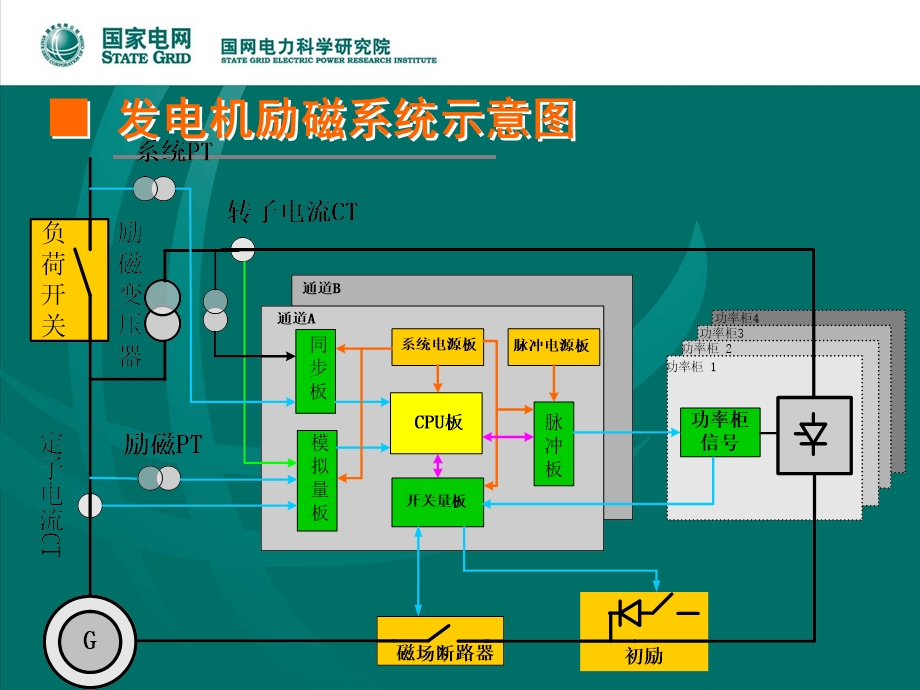 南瑞电控发电机励磁系统介绍.ppt_第2页