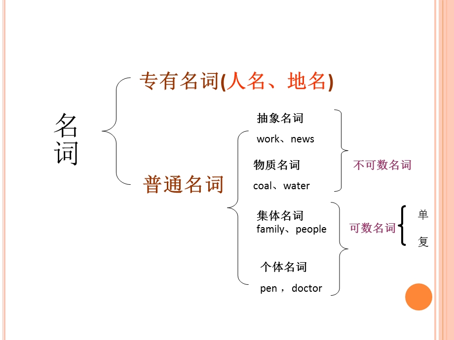 名词专题复习.ppt_第3页