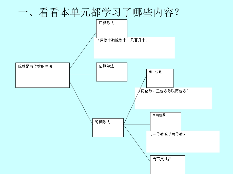 人教版四年级数学上册除数是两位数的除法整理与复习.ppt_第2页