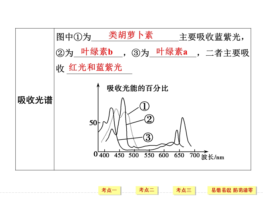 光合作用的探究历程与基本过程.ppt_第3页