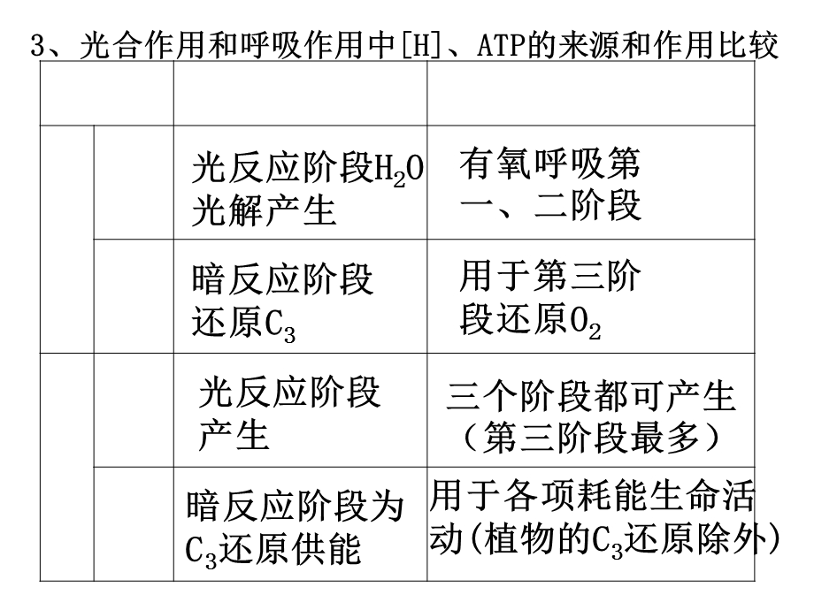 光合作用与有氧呼吸综合复习.ppt_第2页